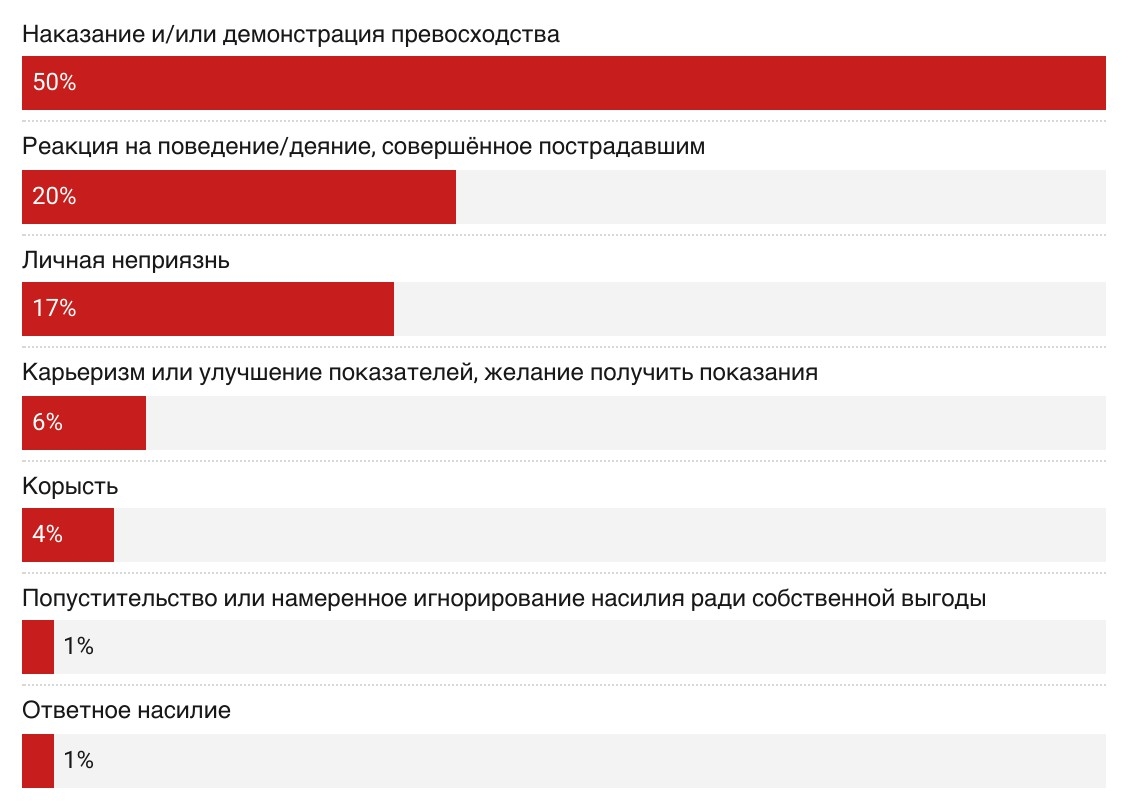 Статистика повода для применения пыток из материала «Нормы новые — практики прежние » / «Команда против пыток» pytkam.net&nbsp;